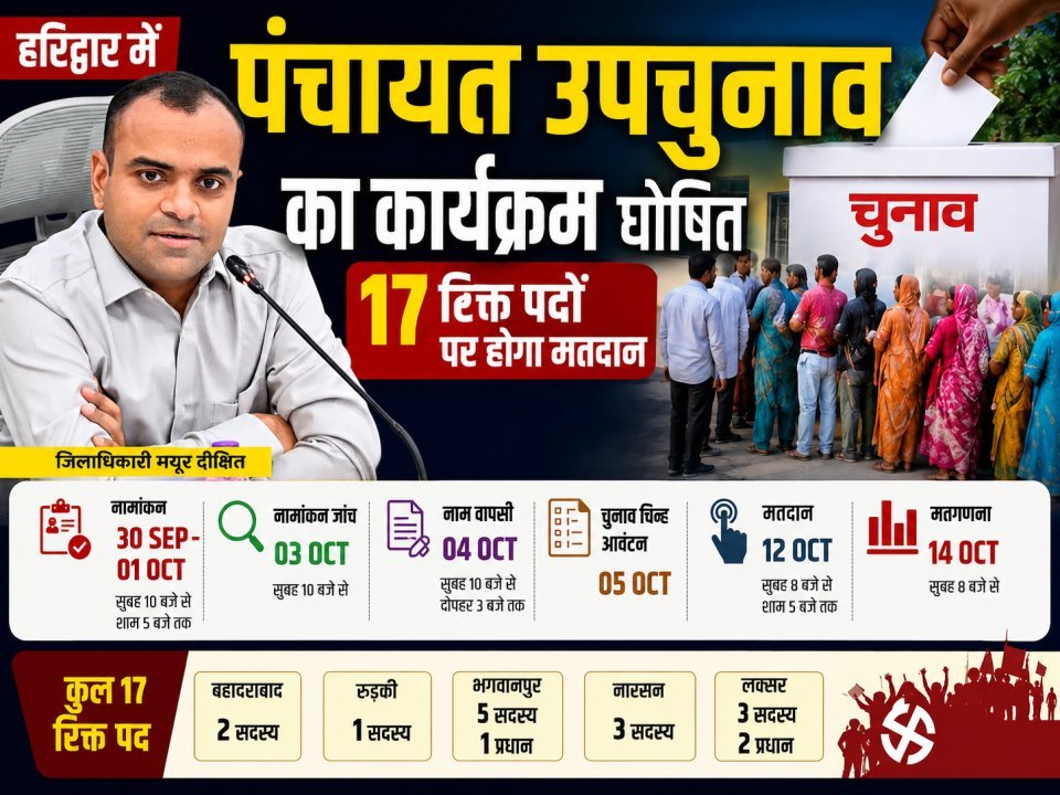 हरिद्वार में पंचायत उपचुनाव का कार्यक्रम घोषित, 17 रिक्त पदों पर होगा मतदान