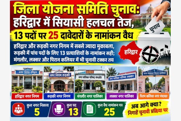 जिला योजना समिति चुनाव: हरिद्वार में सियासी हलचल तेज, 13 पदों पर 25 दावेदारों के नामांकन वैध