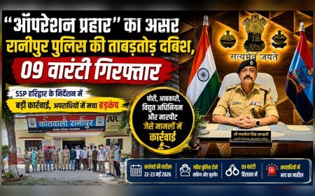 “ऑपरेशन प्रहार” का असर: रानीपुर पुलिस की ताबड़तोड़ दबिश, 09 वारंटी गिरफ्तार